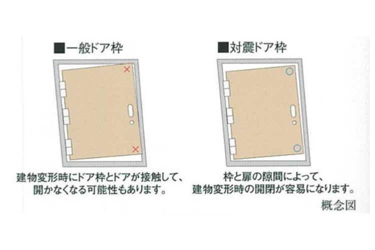 シティテラス鶴見緑地公園の対震ドア枠概念図