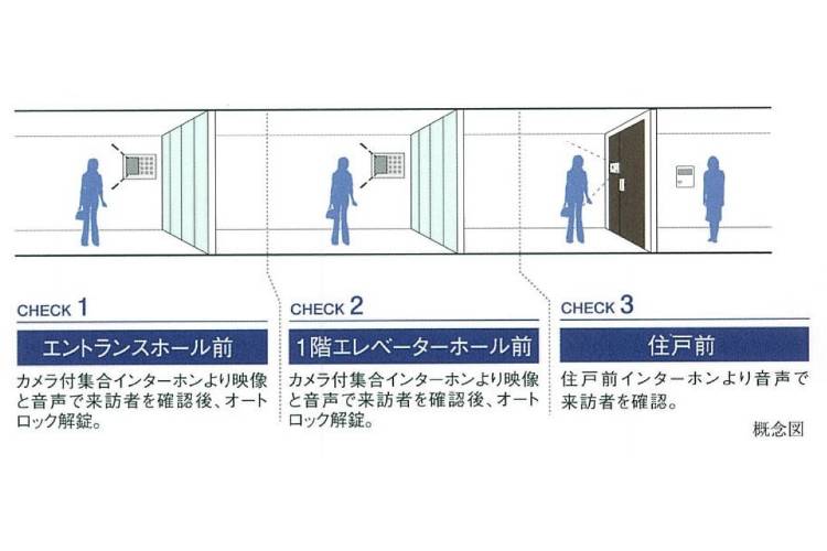 シティテラス鶴見緑地公園のダブルオートロックシステム概念図