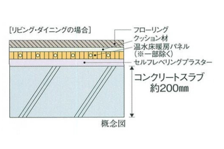 シティテラス鶴見緑地公園の床スラブ厚概念図